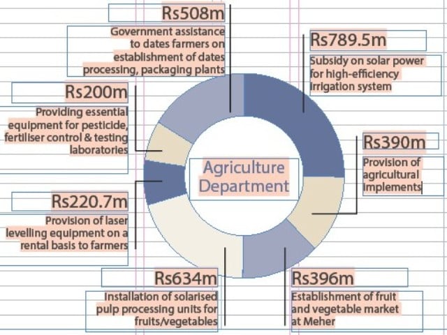 Sindh agriculture gets Rs133b | The Express Tribune